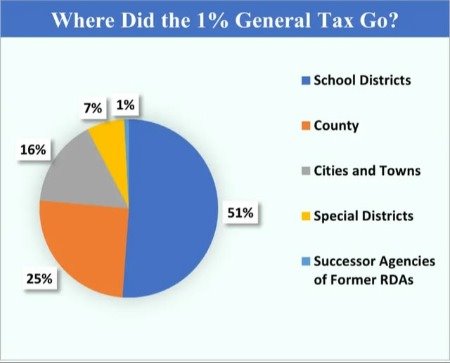 Pie Chart Where Did 1% General Tax Go