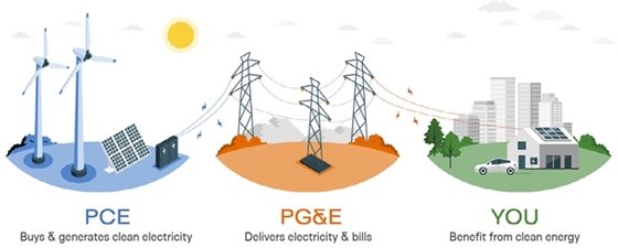 Graphic of PCE relationship to PG&E and customer