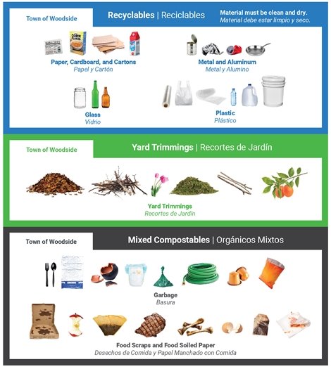 GreenWaste What Goes Where Sorting Guide