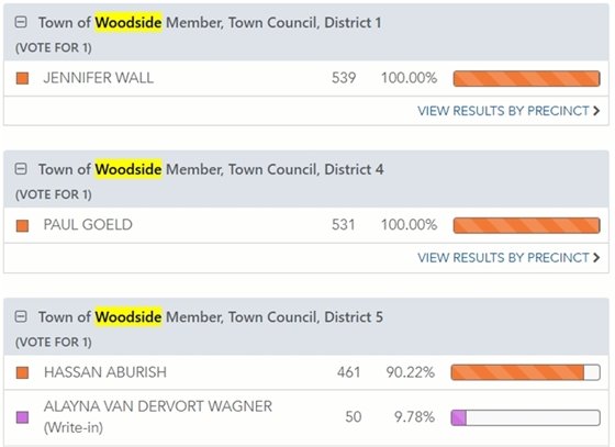 November 5 Council Election Results Town of Woodside